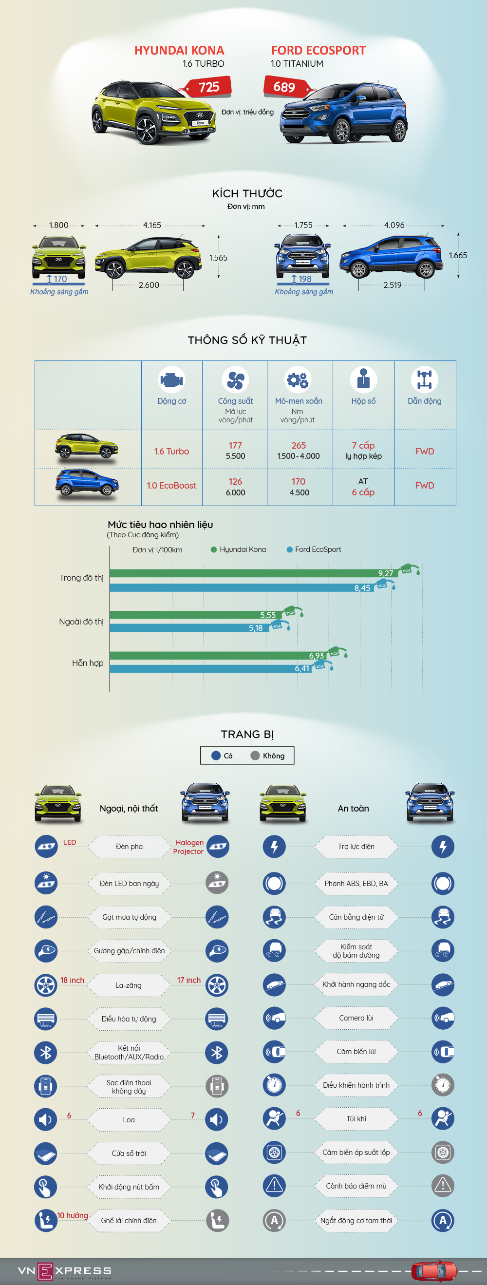 Dưới đây là bảng thông số Ford EcoSport và Hyundai Kona